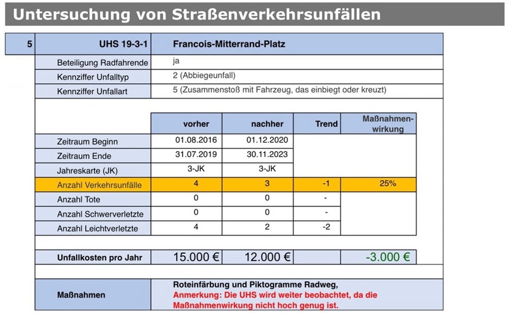 Grafik: Magistratsbericht B205/2024