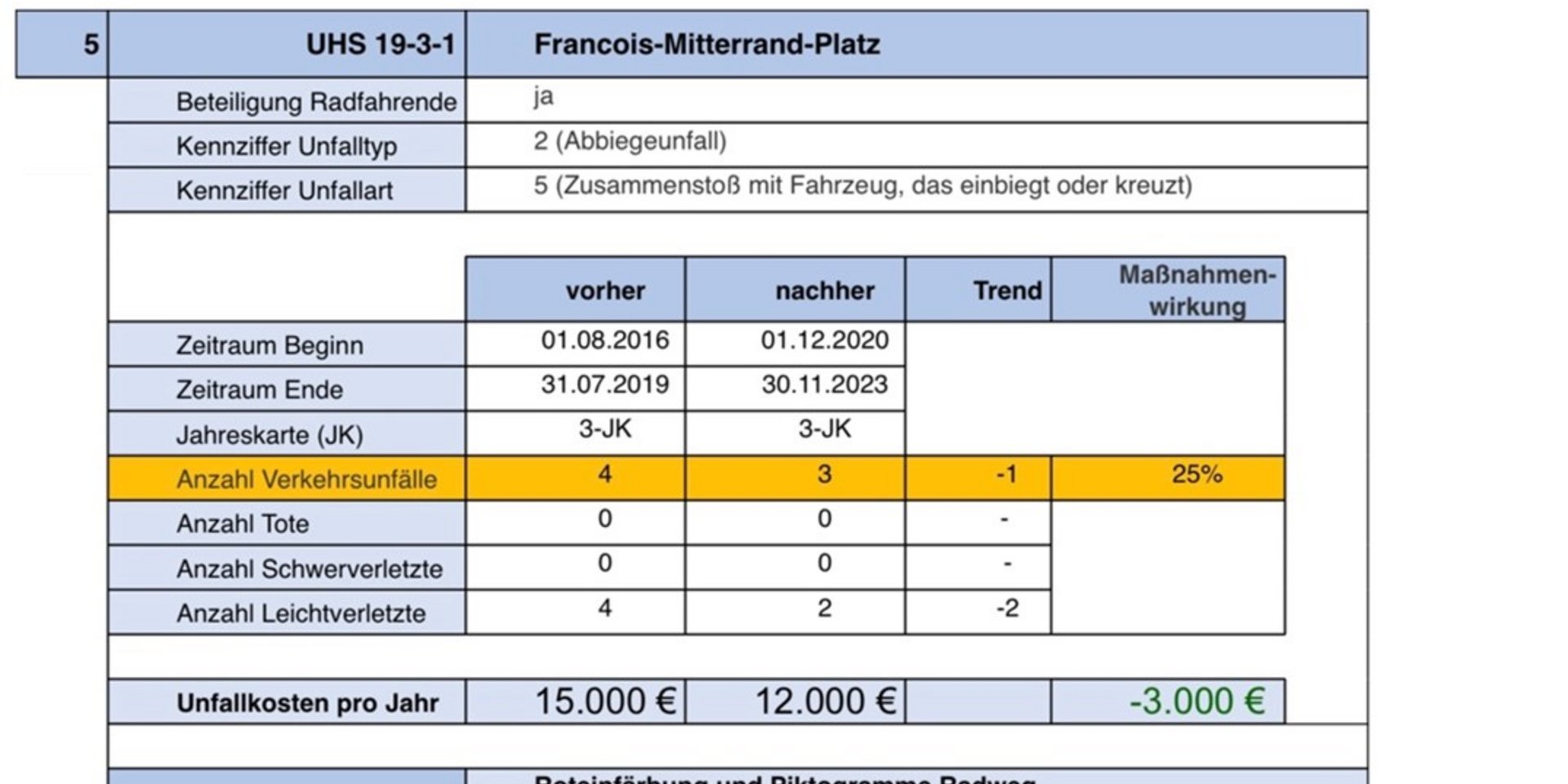 Grafik: Magistratsbericht B205/2024