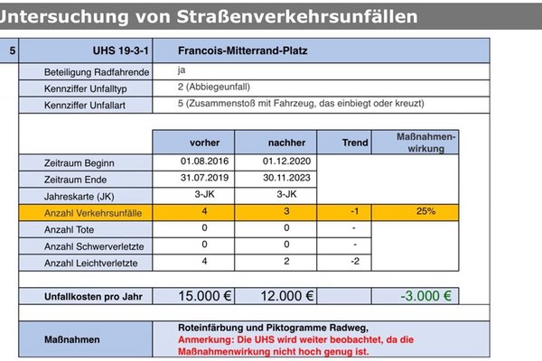 Grafik: Magistratsbericht B205/2024